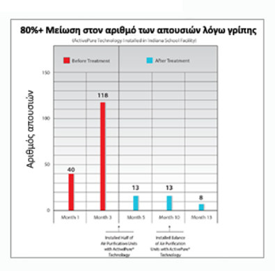 πίνακας μείωσης απουσιών λόγω γρίπης