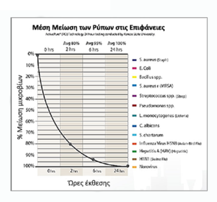 πίνακας μείωσης ρύπων