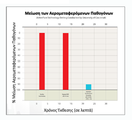 πίνακας αερομεταφερόμενων ρύπων