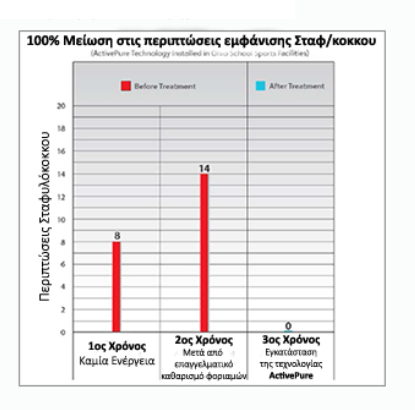 πίνακας μείωσης σταφυλόκοκκου