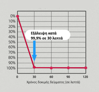 εξάλειψη Επιδερμικού Σταφυλόκοκκου